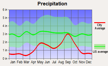 McCamey, Texas average precipitation