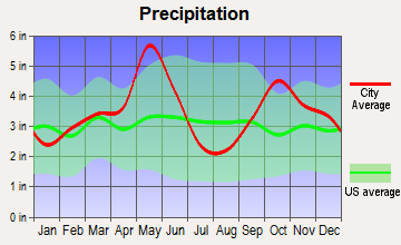 Melissa, Texas average precipitation