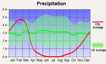 Solvang, California average precipitation