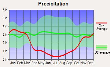 South Lake Tahoe, California average precipitation
