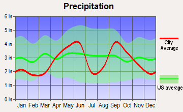 Nordheim, Texas average precipitation