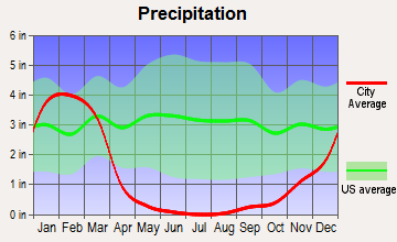 South San Gabriel, California average precipitation