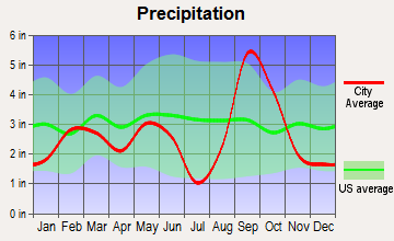 Port Aransas, Texas average precipitation