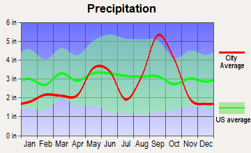 Portland, Texas average precipitation