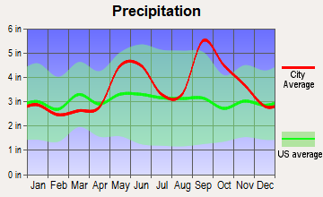 Port Lavaca, Texas average precipitation