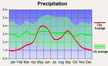 Quanah, Texas average precipitation