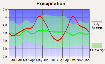 Quinlan, Texas average precipitation