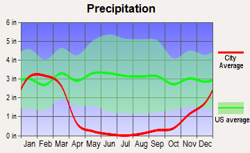 Stanton, California average precipitation