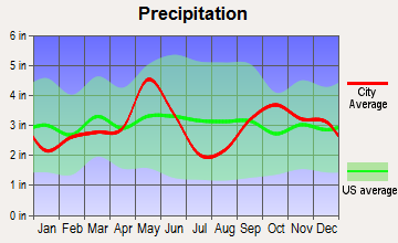 Chilton, Texas average precipitation