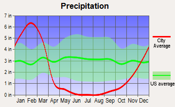Summerland, California average precipitation