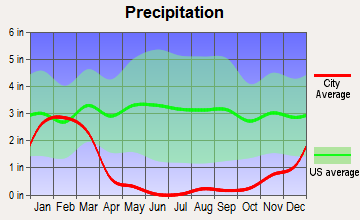 Sun City, California average precipitation