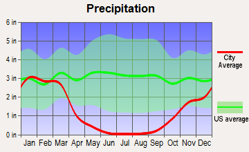 Sunol-Midtown, California average precipitation