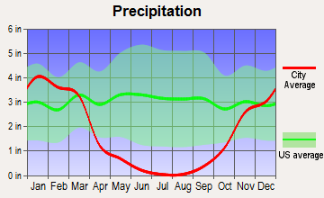 Sutter, California average precipitation