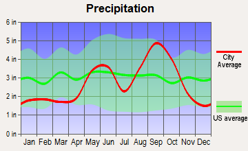 Robstown, Texas average precipitation