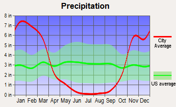 Tamalpais-Homestead Valley, California average precipitation