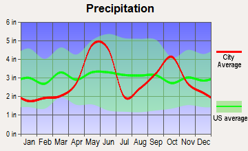 Schertz, Texas average precipitation