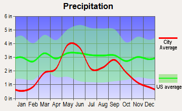 Shamrock, Texas average precipitation