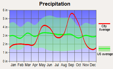 Sinton, Texas average precipitation