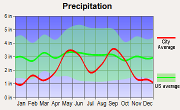 Stamford, Texas average precipitation