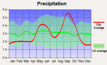 Taft, Texas average precipitation