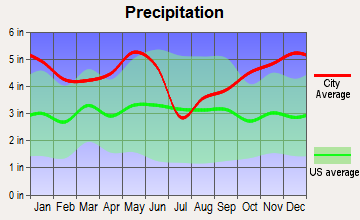 Tenaha, Texas average precipitation