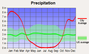 Tiburon, California average precipitation