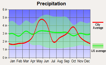 Terrell Hills, Texas average precipitation