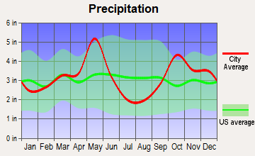 Thornton, Texas average precipitation
