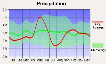 Thrall, Texas average precipitation
