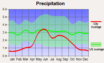 Tulia, Texas average precipitation