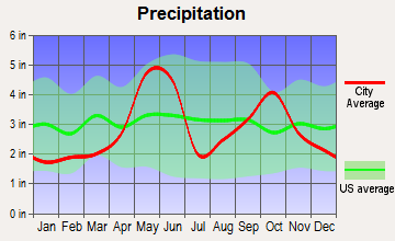 Universal City, Texas average precipitation