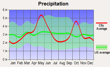 University Park, Texas average precipitation