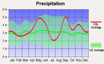 Waller, Texas average precipitation