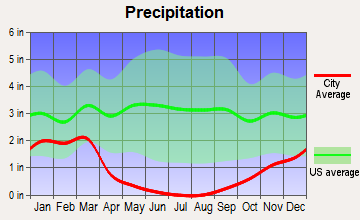 Tulare, California average precipitation