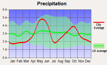 Zuehl, Texas average precipitation