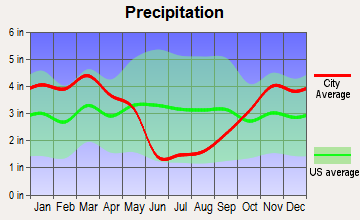 South Snyderville Basin, Utah average precipitation