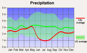 South Weber, Utah average precipitation