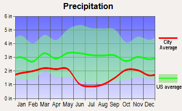 Spanish Fork, Utah average precipitation