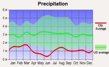 Springdale, Utah average precipitation