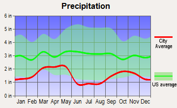 Stansbury Park, Utah average precipitation