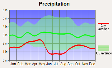 Taylorsville, Utah average precipitation