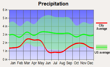 Tooele, Utah average precipitation