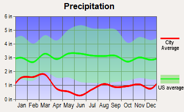 Toquerville, Utah average precipitation
