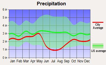 Uintah, Utah average precipitation