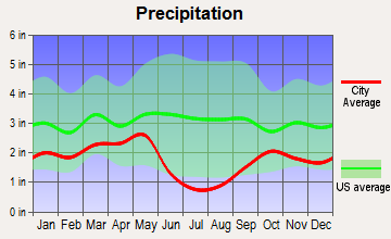 West Point, Utah average precipitation