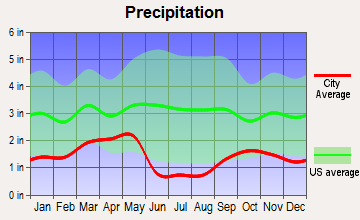 West Valley City, Utah average precipitation