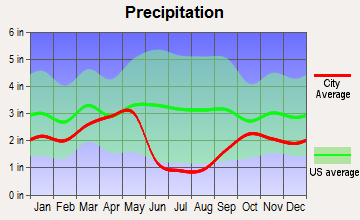 South Davis, Utah average precipitation