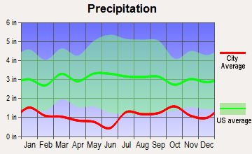 Blanding, Utah average precipitation