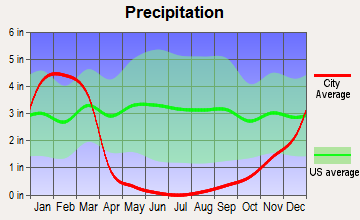Upland, California average precipitation
