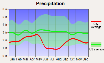Canyon Rim, Utah average precipitation